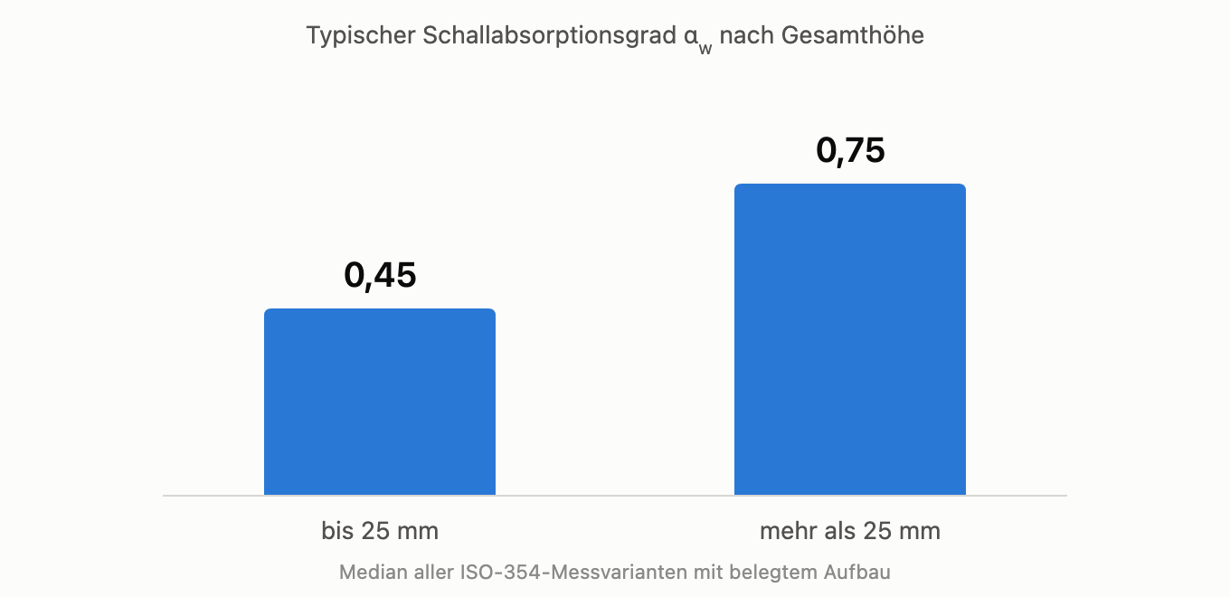 Bar chart: typical sound absorption coefficient αw of 0.45 for up to 25 mm of total height and 0.75 above